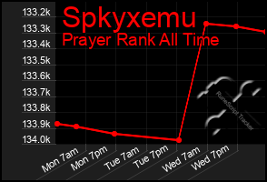 Total Graph of Spkyxemu