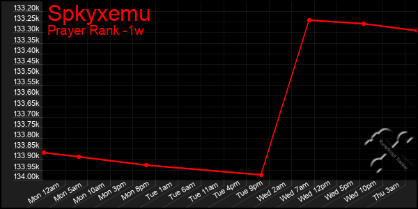 Last 7 Days Graph of Spkyxemu