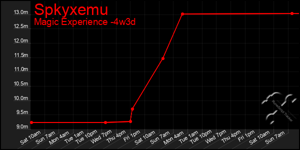 Last 31 Days Graph of Spkyxemu