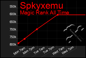 Total Graph of Spkyxemu