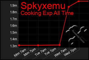 Total Graph of Spkyxemu