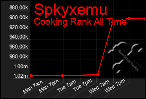 Total Graph of Spkyxemu