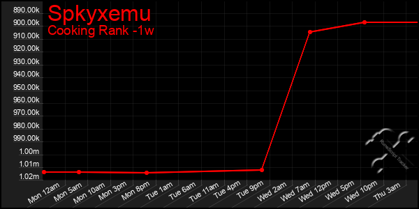 Last 7 Days Graph of Spkyxemu