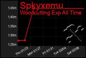 Total Graph of Spkyxemu