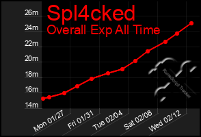 Total Graph of Spl4cked