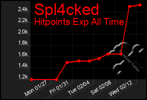 Total Graph of Spl4cked