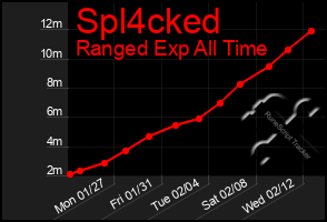 Total Graph of Spl4cked