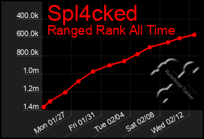 Total Graph of Spl4cked