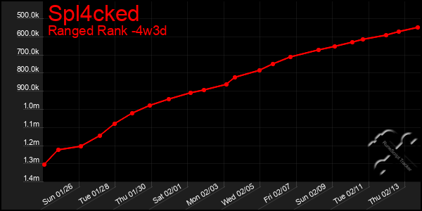 Last 31 Days Graph of Spl4cked