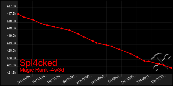 Last 31 Days Graph of Spl4cked