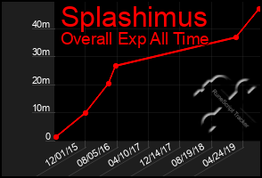 Total Graph of Splashimus