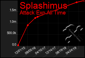 Total Graph of Splashimus