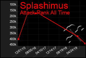 Total Graph of Splashimus