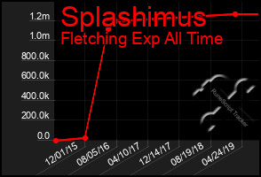 Total Graph of Splashimus