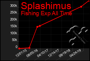 Total Graph of Splashimus