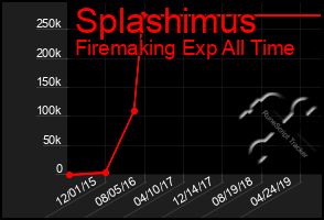 Total Graph of Splashimus