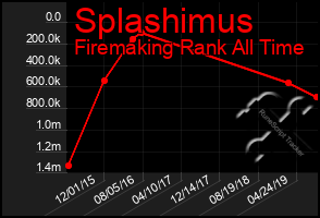 Total Graph of Splashimus