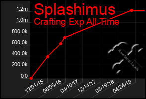 Total Graph of Splashimus