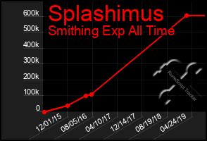 Total Graph of Splashimus