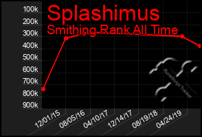 Total Graph of Splashimus