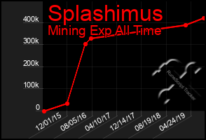 Total Graph of Splashimus