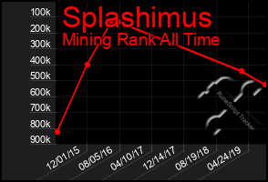 Total Graph of Splashimus