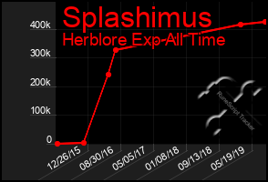 Total Graph of Splashimus