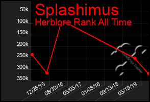 Total Graph of Splashimus