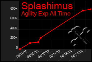 Total Graph of Splashimus