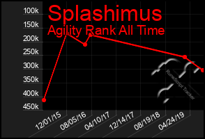 Total Graph of Splashimus