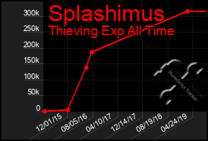 Total Graph of Splashimus