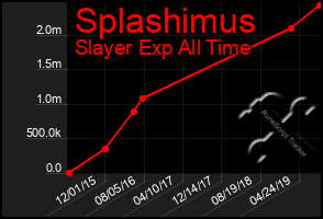 Total Graph of Splashimus