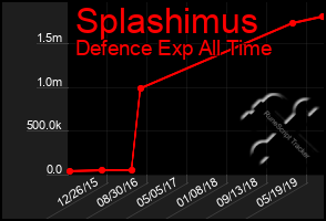 Total Graph of Splashimus