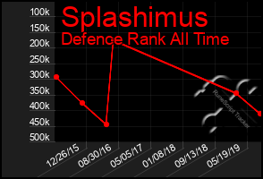 Total Graph of Splashimus