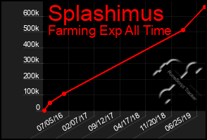 Total Graph of Splashimus