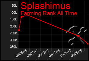 Total Graph of Splashimus