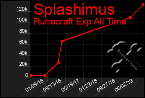 Total Graph of Splashimus