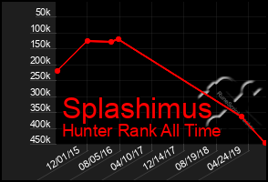 Total Graph of Splashimus