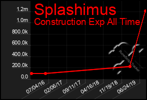 Total Graph of Splashimus