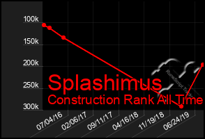 Total Graph of Splashimus