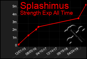 Total Graph of Splashimus