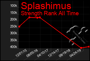 Total Graph of Splashimus