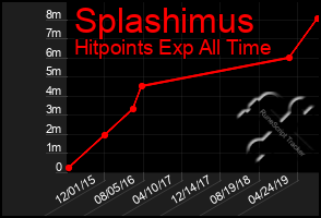 Total Graph of Splashimus