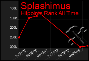 Total Graph of Splashimus