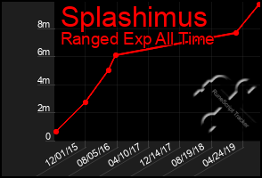 Total Graph of Splashimus