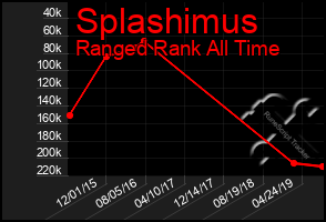 Total Graph of Splashimus