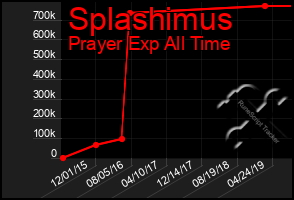 Total Graph of Splashimus