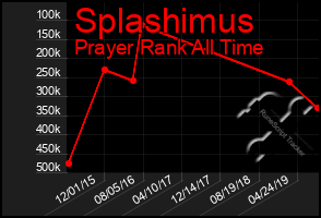 Total Graph of Splashimus