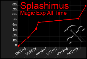 Total Graph of Splashimus