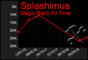 Total Graph of Splashimus